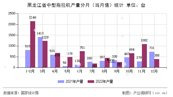 黑龍江省中型拖拉機(jī)產(chǎn)量分月（當(dāng)月值）統(tǒng)計