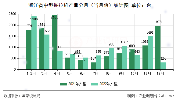 浙江省中型拖拉機產(chǎn)量分月（當(dāng)月值）統(tǒng)計圖
