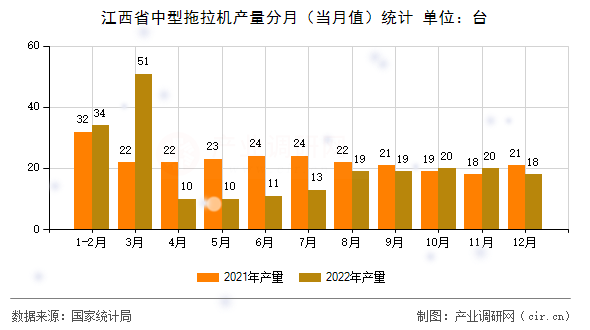 江西省中型拖拉機(jī)產(chǎn)量分月（當(dāng)月值）統(tǒng)計(jì)