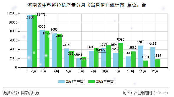 河南省中型拖拉機(jī)產(chǎn)量分月（當(dāng)月值）統(tǒng)計圖