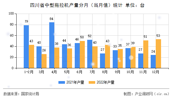 四川省中型拖拉機產(chǎn)量分月（當月值）統(tǒng)計