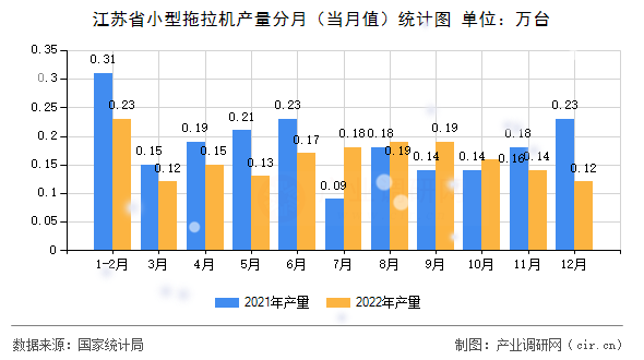 江蘇省小型拖拉機產(chǎn)量分月（當月值）統(tǒng)計圖