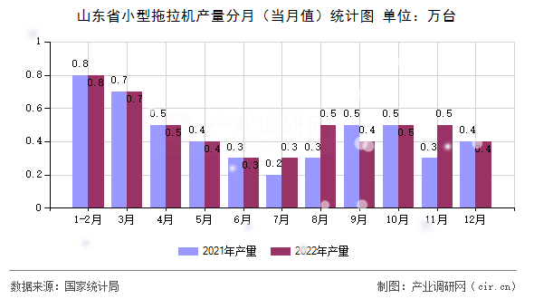 山東省小型拖拉機(jī)產(chǎn)量分月（當(dāng)月值）統(tǒng)計圖