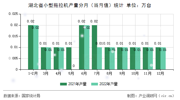 湖北省小型拖拉機(jī)產(chǎn)量分月（當(dāng)月值）統(tǒng)計(jì)