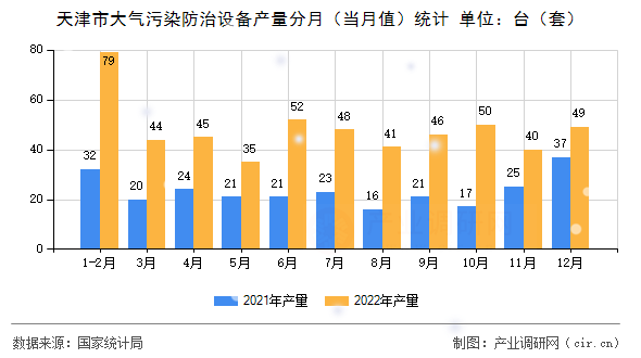 天津市大氣污染防治設(shè)備產(chǎn)量分月（當(dāng)月值）統(tǒng)計