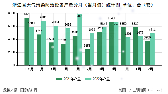 浙江省大氣污染防治設(shè)備產(chǎn)量分月（當月值）統(tǒng)計圖