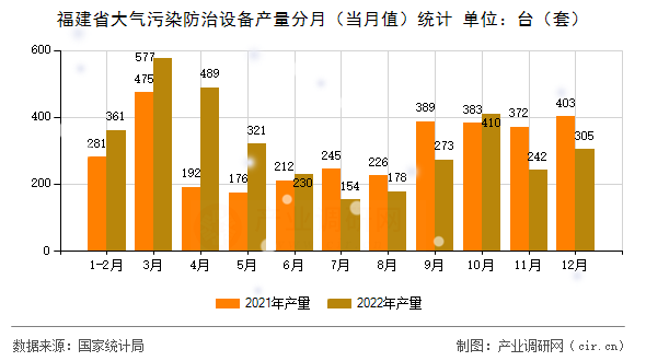 福建省大氣污染防治設備產量分月（當月值）統(tǒng)計