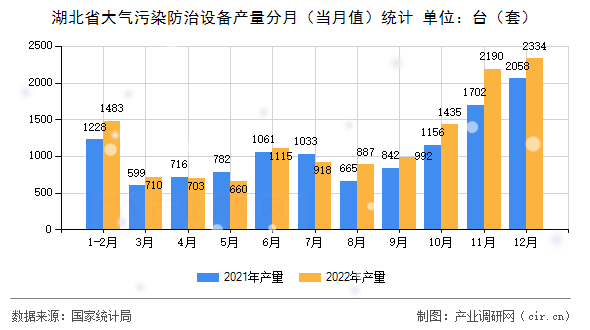 湖北省大氣污染防治設(shè)備產(chǎn)量分月（當(dāng)月值）統(tǒng)計(jì)