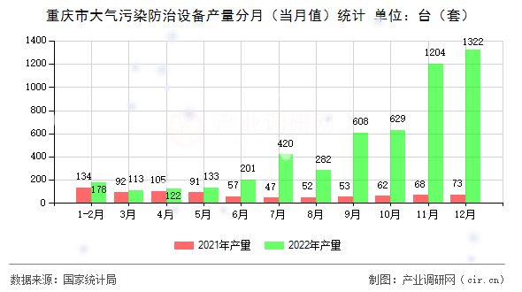 重慶市大氣污染防治設(shè)備產(chǎn)量分月（當(dāng)月值）統(tǒng)計