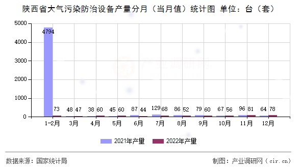 陜西省大氣污染防治設(shè)備產(chǎn)量分月（當(dāng)月值）統(tǒng)計圖