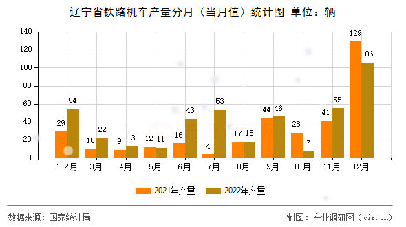 遼寧省鐵路機車產(chǎn)量分月（當(dāng)月值）統(tǒng)計圖