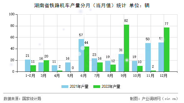 湖南省鐵路機車產(chǎn)量分月（當月值）統(tǒng)計