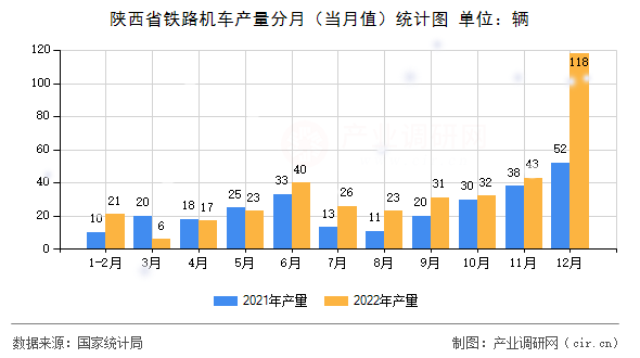 陜西省鐵路機車產(chǎn)量分月（當月值）統(tǒng)計圖