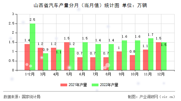 山西省汽車產(chǎn)量分月（當(dāng)月值）統(tǒng)計(jì)圖