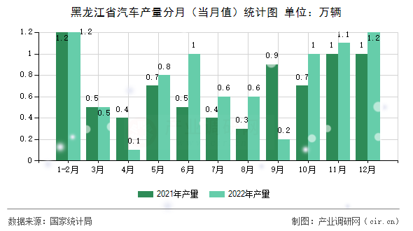 黑龍江省汽車產(chǎn)量分月（當(dāng)月值）統(tǒng)計(jì)圖
