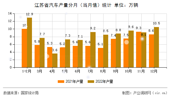 江蘇省汽車產(chǎn)量分月（當月值）統(tǒng)計