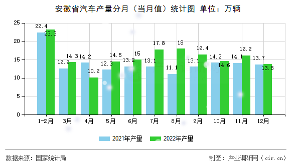 安徽省汽車產(chǎn)量分月（當(dāng)月值）統(tǒng)計圖