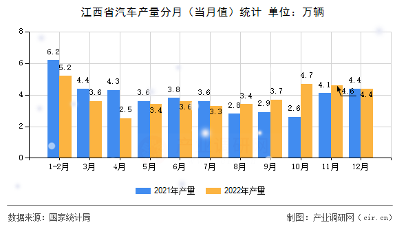 江西省汽車產(chǎn)量分月（當(dāng)月值）統(tǒng)計(jì)
