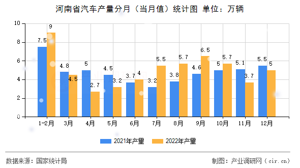 河南省汽車產(chǎn)量分月（當(dāng)月值）統(tǒng)計(jì)圖