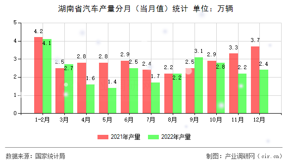 湖南省汽車產(chǎn)量分月（當(dāng)月值）統(tǒng)計(jì)
