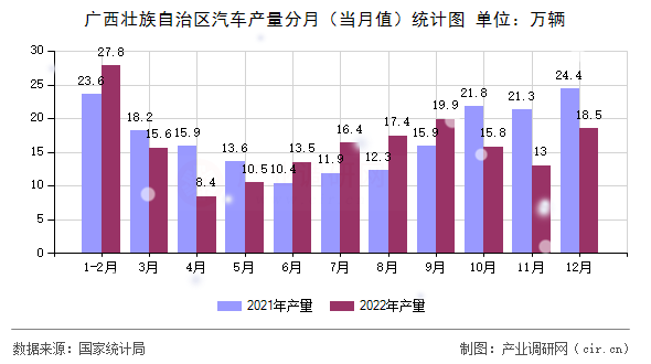廣西壯族自治區(qū)汽車產(chǎn)量分月（當(dāng)月值）統(tǒng)計圖