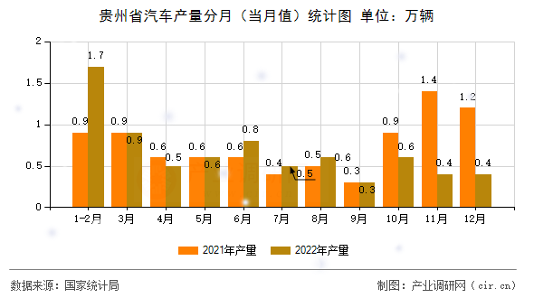 貴州省汽車產(chǎn)量分月（當(dāng)月值）統(tǒng)計(jì)圖