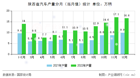 陜西省汽車產(chǎn)量分月（當(dāng)月值）統(tǒng)計(jì)