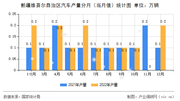 新疆維吾爾自治區(qū)汽車產(chǎn)量分月（當(dāng)月值）統(tǒng)計(jì)圖