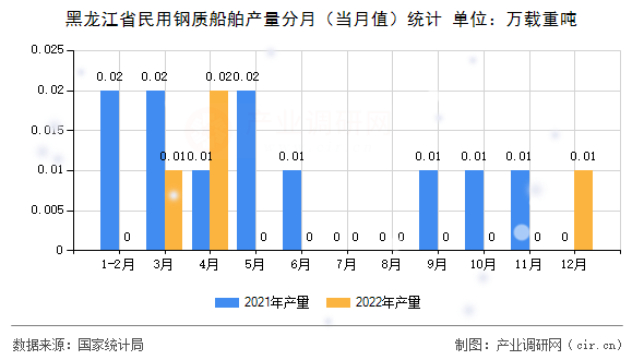 黑龍江省民用鋼質(zhì)船舶產(chǎn)量分月（當月值）統(tǒng)計