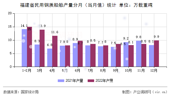 福建省民用鋼質(zhì)船舶產(chǎn)量分月（當(dāng)月值）統(tǒng)計(jì)