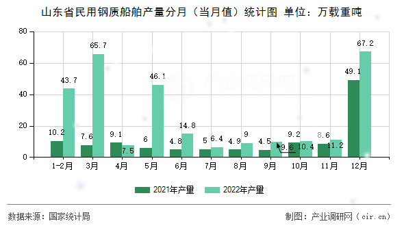 山東省民用鋼質(zhì)船舶產(chǎn)量分月（當(dāng)月值）統(tǒng)計(jì)圖