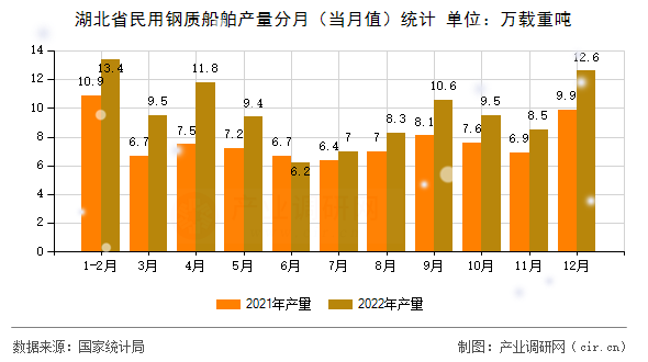湖北省民用鋼質(zhì)船舶產(chǎn)量分月（當(dāng)月值）統(tǒng)計(jì)