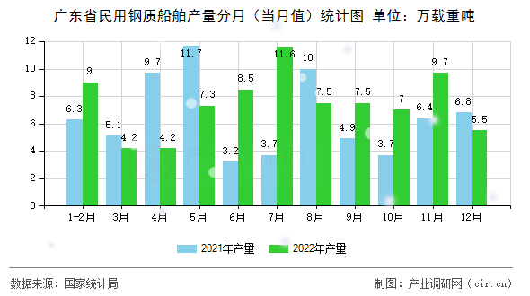 廣東省民用鋼質(zhì)船舶產(chǎn)量分月（當(dāng)月值）統(tǒng)計圖