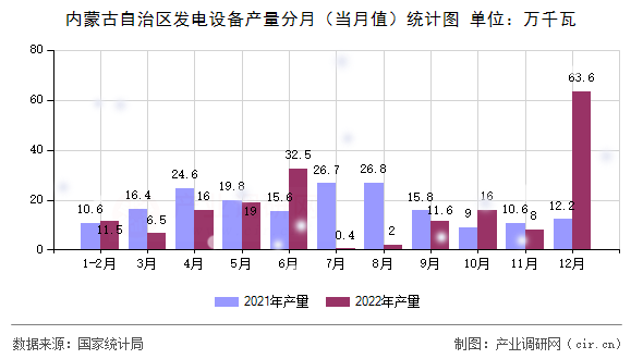 內(nèi)蒙古自治區(qū)發(fā)電設(shè)備產(chǎn)量分月（當(dāng)月值）統(tǒng)計(jì)圖
