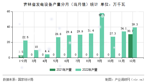 吉林省發(fā)電設(shè)備產(chǎn)量分月（當(dāng)月值）統(tǒng)計(jì)