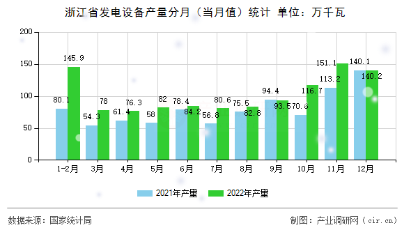 浙江省發(fā)電設備產量分月（當月值）統(tǒng)計