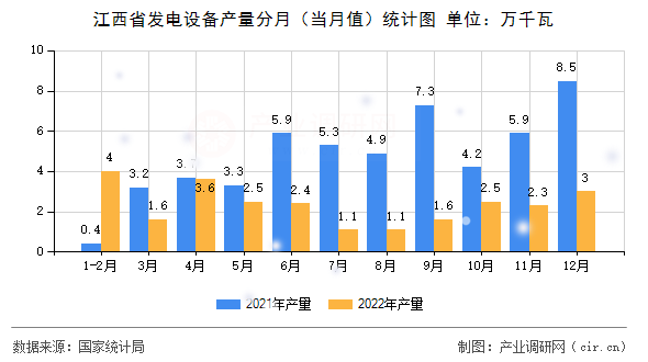 江西省發(fā)電設(shè)備產(chǎn)量分月（當(dāng)月值）統(tǒng)計圖