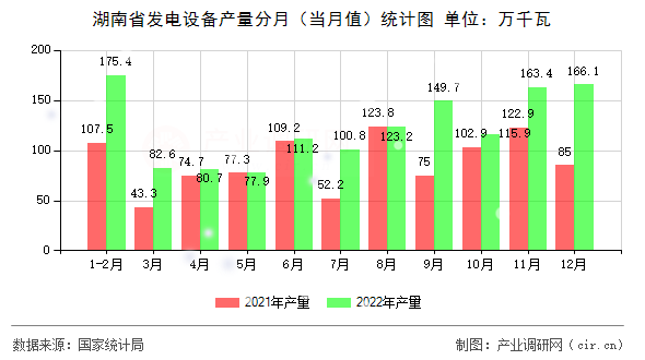 湖南省發(fā)電設備產量分月（當月值）統(tǒng)計圖