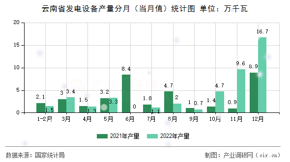 云南省發(fā)電設(shè)備產(chǎn)量分月（當(dāng)月值）統(tǒng)計圖