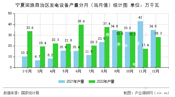 寧夏回族自治區(qū)發(fā)電設(shè)備產(chǎn)量分月（當(dāng)月值）統(tǒng)計圖