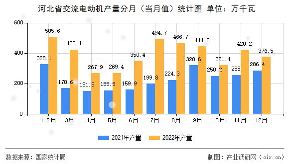 河北省交流電動(dòng)機(jī)產(chǎn)量分月（當(dāng)月值）統(tǒng)計(jì)圖