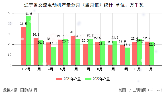 遼寧省交流電動機產(chǎn)量分月（當月值）統(tǒng)計