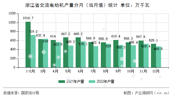 浙江省交流電動(dòng)機(jī)產(chǎn)量分月（當(dāng)月值）統(tǒng)計(jì)
