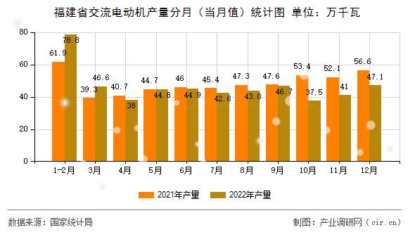 福建省交流電動機產(chǎn)量分月（當月值）統(tǒng)計圖