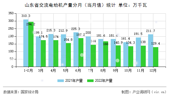 山東省交流電動(dòng)機(jī)產(chǎn)量分月（當(dāng)月值）統(tǒng)計(jì)