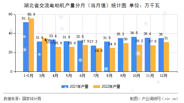湖北省交流電動機產量分月（當月值）統(tǒng)計圖