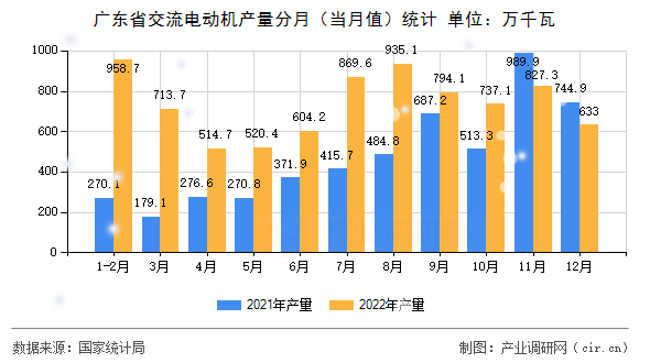 廣東省交流電動機產(chǎn)量分月（當(dāng)月值）統(tǒng)計