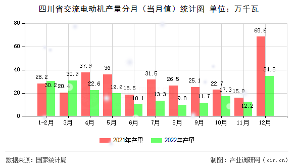 四川省交流電動(dòng)機(jī)產(chǎn)量分月（當(dāng)月值）統(tǒng)計(jì)圖