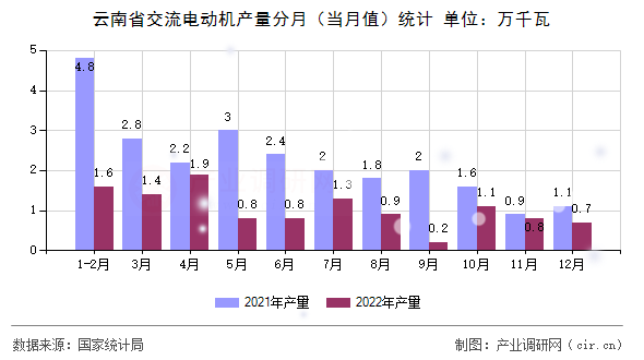 云南省交流電動機產(chǎn)量分月（當月值）統(tǒng)計
