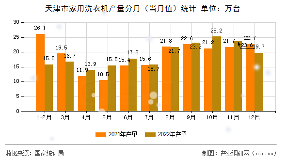 天津市家用洗衣機(jī)產(chǎn)量分月（當(dāng)月值）統(tǒng)計